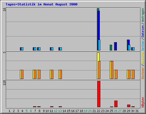 Tages-Statistik im Monat August 2000