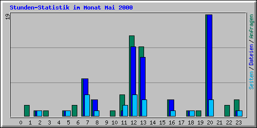 Stunden-Statistik im Monat Mai 2000