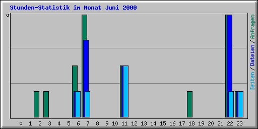 Stunden-Statistik im Monat Juni 2000