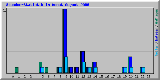 Stunden-Statistik im Monat August 2000